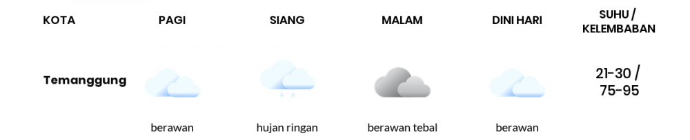 Cuaca Hari Ini 2 Januari 2023: Semarang Berawan Sepanjang Hari