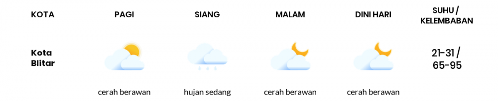 Prakiraan Cuaca Hari Ini 4 Januari 2023, Sebagian Malang Bakal Cerah Berawan