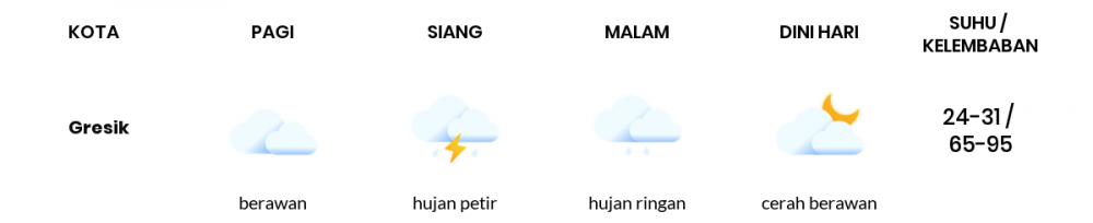 Cuaca Hari Ini 25 Januari 2023: Surabaya Berawan Sepanjang Hari