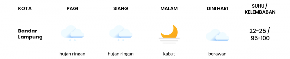Cuaca Hari Ini 23 Januari 2023: Lampung Hujan Sepanjang Hari