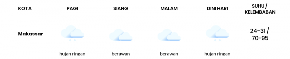 Cuaca Hari Ini 29 Januari 2023: Makassar Berawan Siang dan Sore Hari