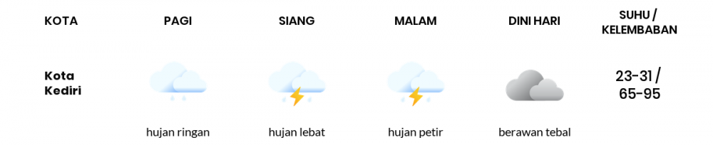 Prediksi Cuaca Hari Ini 27 Januari 2023: Waspada Hujan Deras di Kediri!