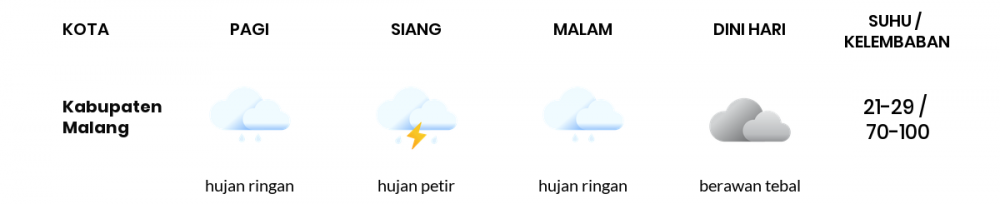 Cuaca Hari Ini 30 Januari 2023: Malang Hujan Ringan Siang Hari, Sore Berawan