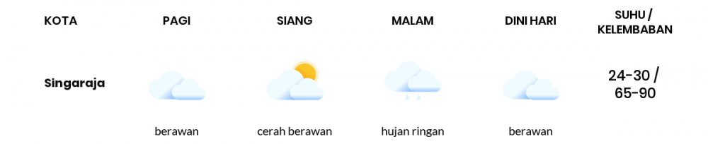 Prakiraan Cuaca Hari Ini 15 Januari 2023, Sebagian Denpasar Bakal Cerah Berawan