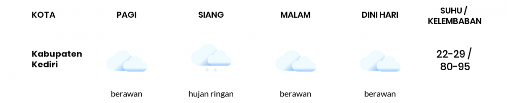 Cuaca Hari Ini 29 Januari 2023: Kediri Hujan Sepanjang Hari