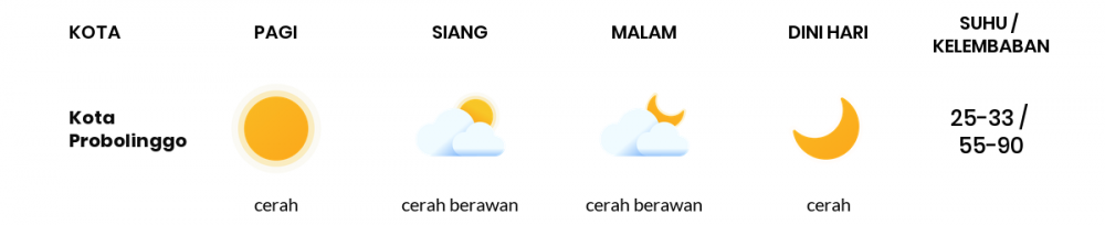 Cuaca Hari Ini 9 Januari 2023: Malang Cerah Sepanjang Hari