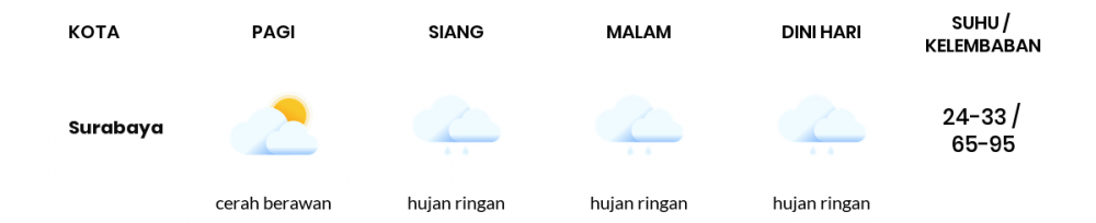Cuaca Hari Ini 22 Januari 2023: Surabaya Hujan Ringan Siang Hari, Sore Berawan