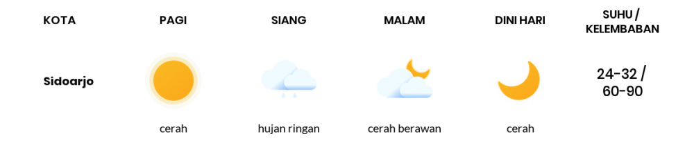 Cuaca Hari Ini 10 Januari 2023: Surabaya Cerah Berawan Siang dan Sore Hari