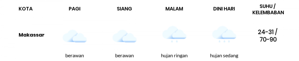 Cuaca Hari Ini 3 Januari 2023: Makassar Cerah Berawan Siang Hari, Sore Berawan
