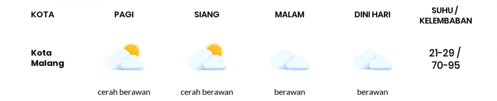 Prakiraan Cuaca Hari Ini 24 Januari 2023, Sebagian Malang Bakal Cerah Berawan