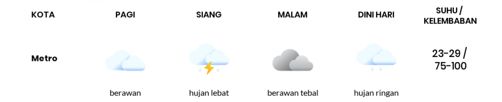 Cuaca Hari Ini 25 Januari 2023: Lampung Hujan Lebat Siang dan Sore Hari