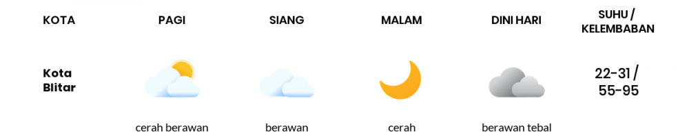 Cuaca Hari Ini 9 Januari 2023: Malang Cerah Sepanjang Hari