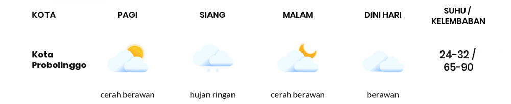 Prakiraan Cuaca Hari Ini 23 Januari 2023, Sebagian Malang Bakal Cerah Berawan