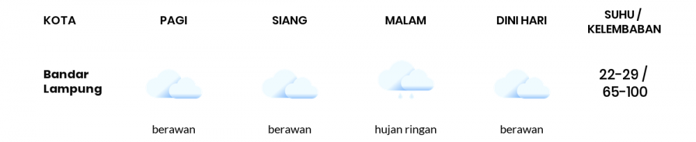 Cuaca Hari Ini 26 Januari 2023: Lampung Cerah Berawan Siang Hari, Sore Berawan