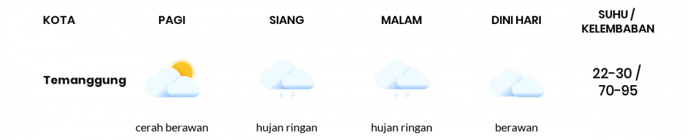 Cuaca Hari Ini 14 Januari 2023: Semarang Berawan Siang dan Sore Hari