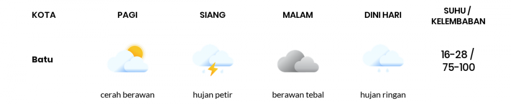 Cuaca Hari Ini 6 Januari 2023: Malang Hujan Petir Siang Hari, Sore Berawan Tebal