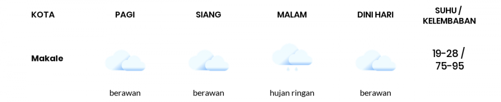 Cuaca Hari Ini 28 Januari 2023: Makassar Berawan Siang Hari, Sore Hujan Ringan