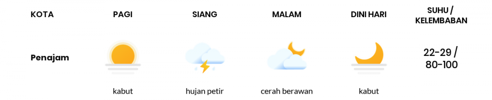 Cuaca Hari Ini 22 Januari 2023: Balikpapan Berawan Sepanjang Hari
