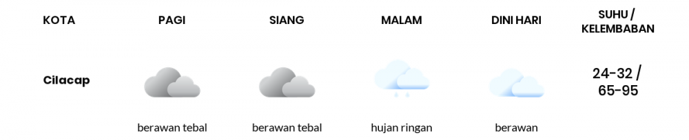 Cuaca Hari Ini 26 Januari 2023: Tegal Hujan Sedang Siang Hari, Sore Hujan Ringan