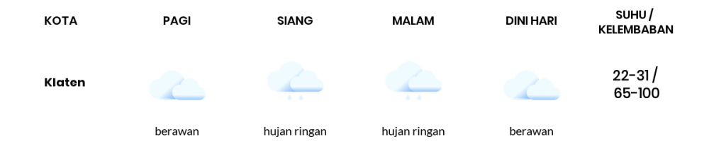 Cuaca Hari Ini 29 Januari 2023: Semarang Hujan Ringan Siang Hari
