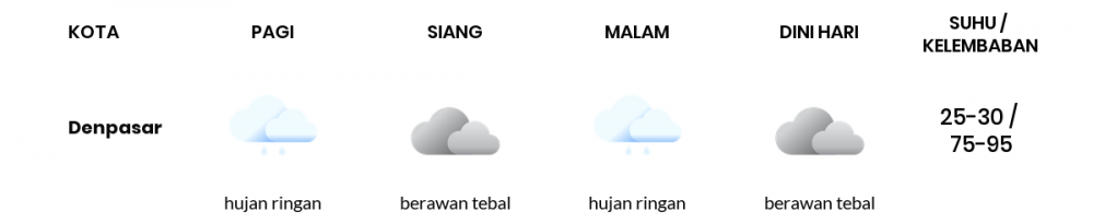 Cuaca Hari Ini 29 Januari 2023: Denpasar Hujan Ringan Siang Hari, Sore Berawan