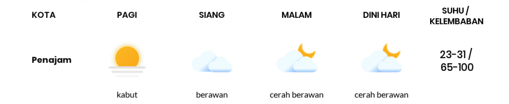 Cuaca Hari Ini 15 Januari 2023: Balikpapan Cerah Berawan Siang dan Sore Hari