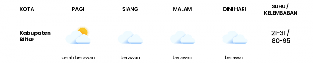 Cuaca Hari Ini 13 Januari 2023: Malang Berawan Siang Hari, Sore Hujan Ringan