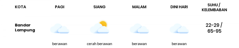 Cuaca Hari Ini 30 Januari 2023: Lampung Berawan Sepanjang Hari