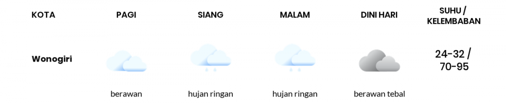 Cuaca Hari Ini 27 Januari 2023: Surakarta Hujan Sepanjang Hari