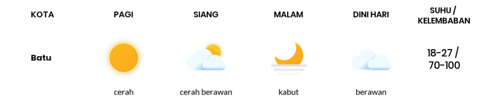 Cuaca Hari Ini 9 Januari 2023: Malang Cerah Sepanjang Hari