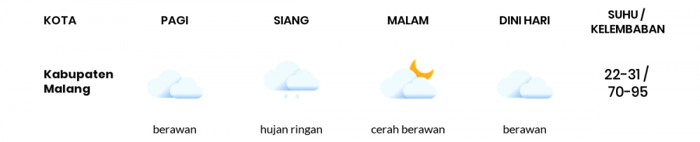 Prakiraan Cuaca Hari Ini 5 Januari 2023, Sebagian Malang Bakal Hujan Ringan