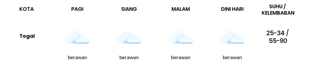 Cuaca Hari Ini 15 Januari 2023: Tegal Berawan Siang Hari, Sore Hujan Ringan