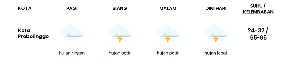 Prediksi Cuaca Hari Ini 27 Januari 2023: Waspada Hujan Deras di Malang!