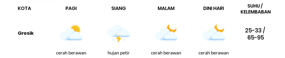 Cuaca Hari Ini 19 Januari 2023: Surabaya Berawan Sepanjang Hari