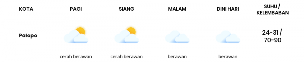Cuaca Hari Ini 2 Januari 2023: Makassar Berawan Sepanjang Hari