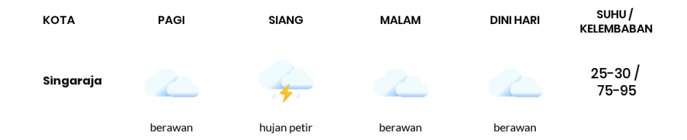 Cuaca Hari Ini 29 Januari 2023: Denpasar Hujan Ringan Siang Hari, Sore Berawan