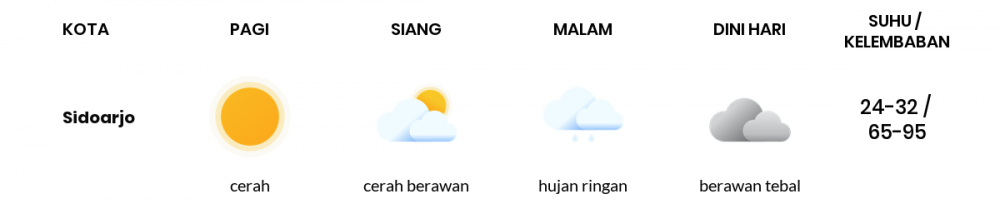 Cuaca Hari Ini 4 Januari 2023: Surabaya Berawan Sepanjang Hari