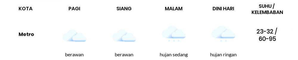 Cuaca Hari Ini 31 Januari 2023: Lampung Berawan Sepanjang Hari