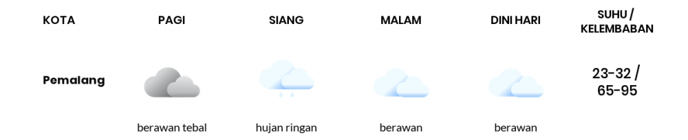 Cuaca Hari Ini 5 Januari 2023: Tegal Hujan Ringan Siang Hari, Sore Berawan