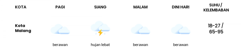 Prakiraan Cuaca Hari Ini 12 Januari 2023, Sebagian Malang Bakal Cerah Berawan