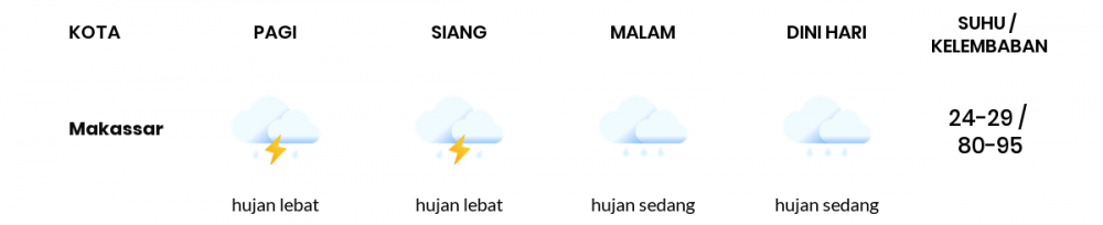 Cuaca Hari Ini 4 Januari 2023: Makassar Hujan Sepanjang Hari