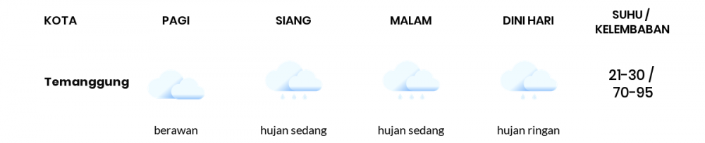 Cuaca Hari Ini 4 Januari 2023: Semarang Hujan Ringan Siang dan Sore Hari