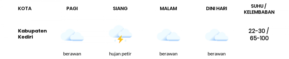 Cuaca Hari Ini 30 Januari 2023: Kediri Hujan Ringan Siang Hari, Sore Berawan