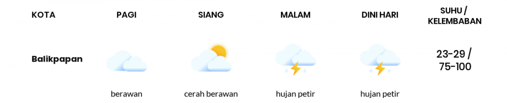 Cuaca Hari Ini 8 Januari 2023: Balikpapan Cerah Berawan Siang Hari, Sore Hujan Ringan