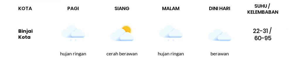 Cuaca Hari Ini 7 Januari 2023: Medan Cerah Berawan Siang Hari, Sore Hujan Ringan
