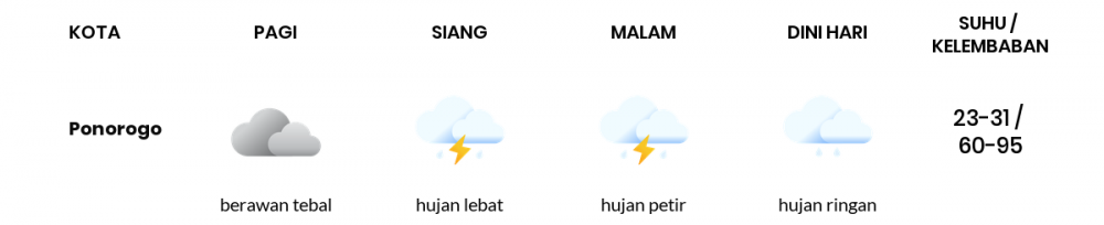 Prediksi Cuaca Hari Ini 27 Januari 2023: Waspada Hujan Deras di Kediri!