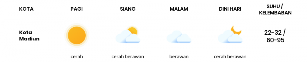 Cuaca Hari Ini 8 Januari 2023: Kediri Cerah Berawan Siang Hari, Sore Berawan