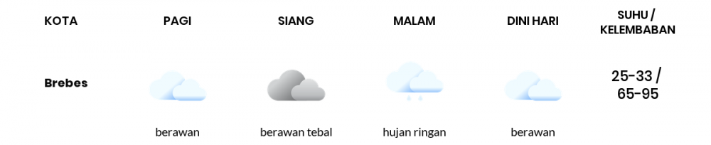 Cuaca Hari Ini 26 Januari 2023: Tegal Hujan Sedang Siang Hari, Sore Hujan Ringan