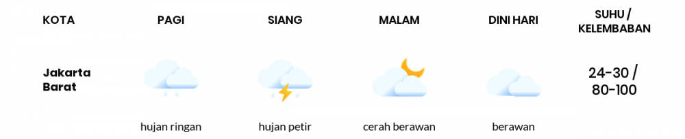 Prakiraan Cuaca Hari Ini Minggu, 1 Januari 2023 Jakarta