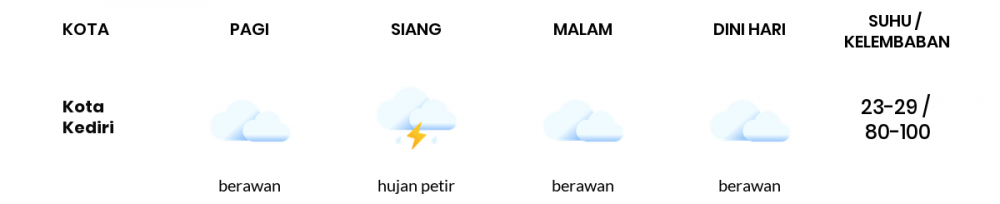 Cuaca Hari Ini 29 Januari 2023: Kediri Hujan Sepanjang Hari